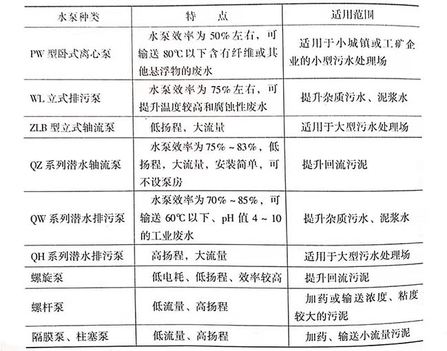 污水處理廠是如何處理污水的，污水處理廠常用水泵的種類有哪些