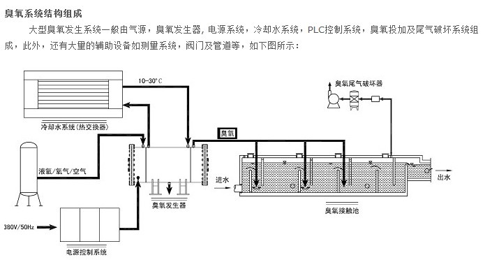 淺談臭氧在水處理中的應(yīng)用及其注意事項(xiàng)-樂(lè)中環(huán)保