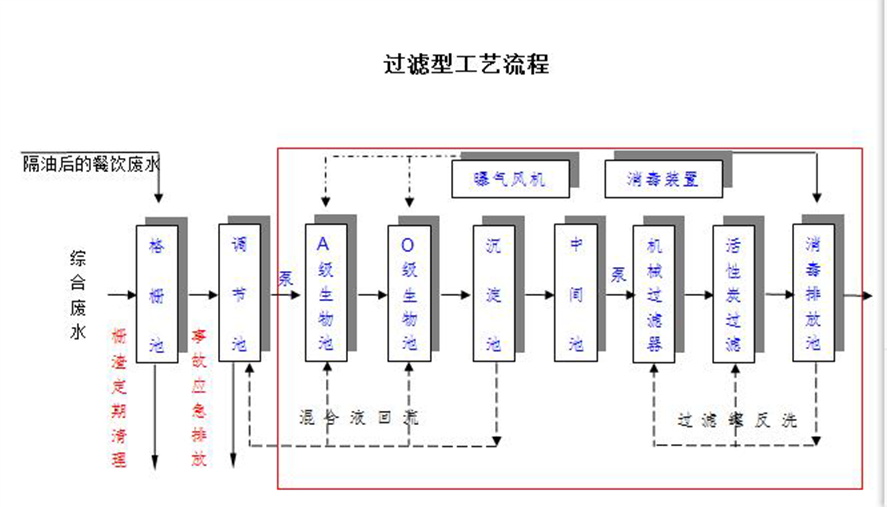 過濾運行管理的注意事項-樂中環(huán)保