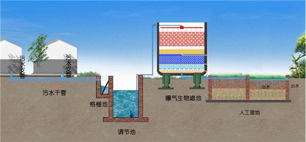 廢水生物處理的基本方法-樂中環(huán)保