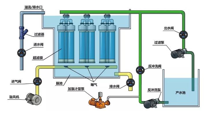 超濾膜進(jìn)水方式