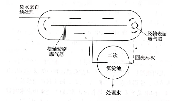 什么是氧化溝?-樂(lè)中環(huán)保