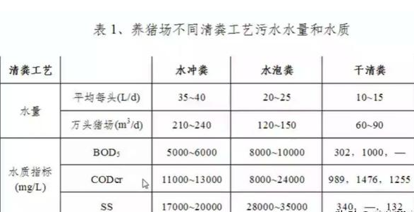 養(yǎng)殖污水處理工藝流程有哪些？養(yǎng)豬污水處理主流方法