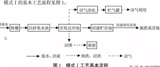 養(yǎng)殖污水處理工藝流程有哪些？養(yǎng)豬污水處理主流方法