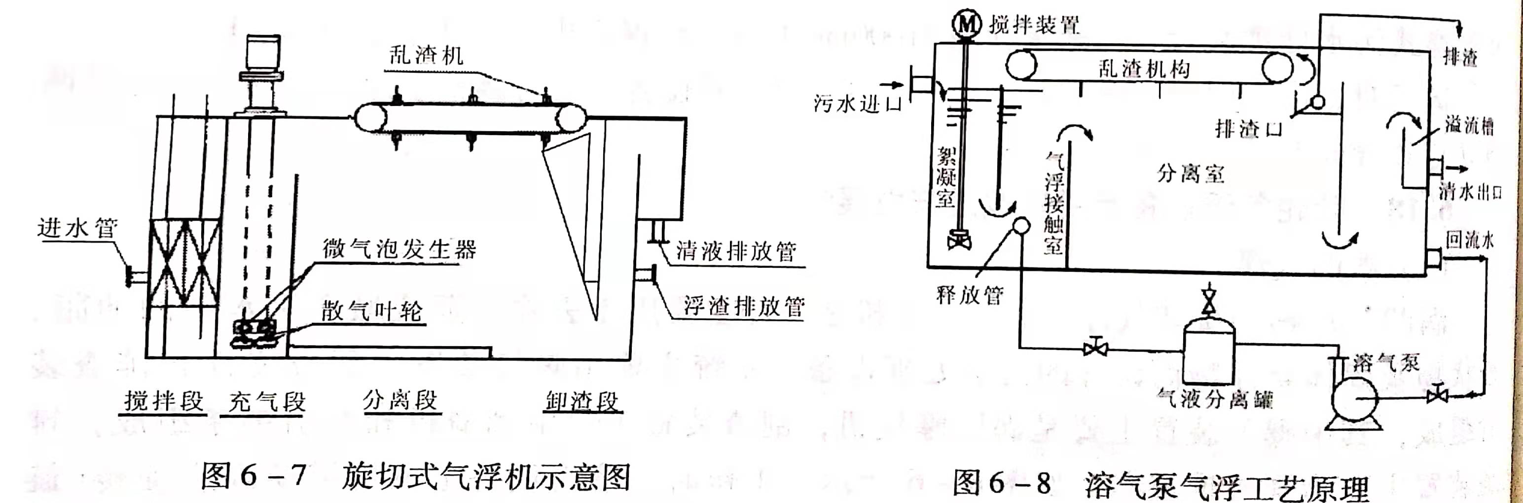 溶氣氣浮設(shè)備類型有哪些？作用分別是什么？