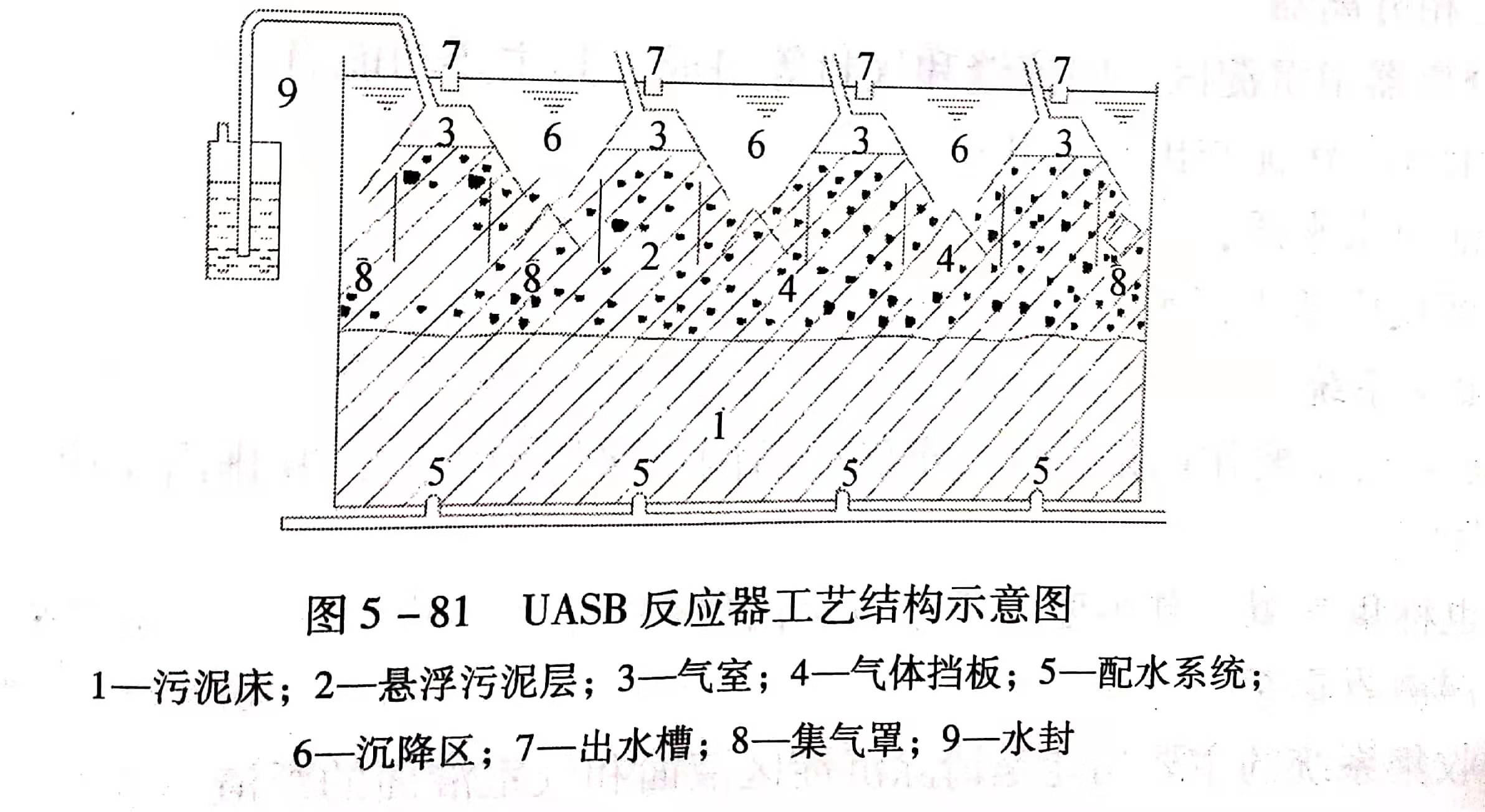 uasb主要處理什么污水？UASB工作原理及類型有哪些？01