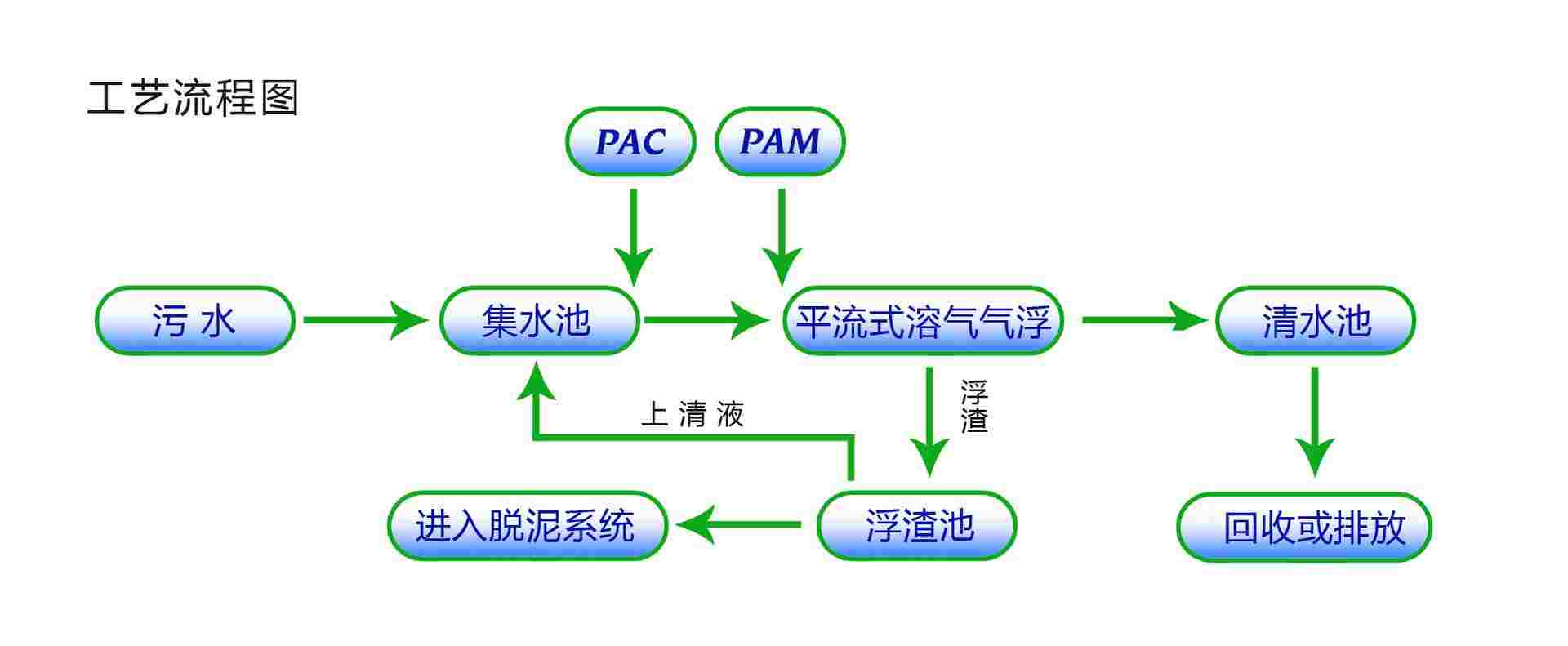 溶氣氣浮機調試常見問題解答-樂中環(huán)保