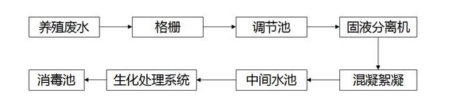 養(yǎng)殖場(chǎng)污水處理工藝流程圖-樂中環(huán)保