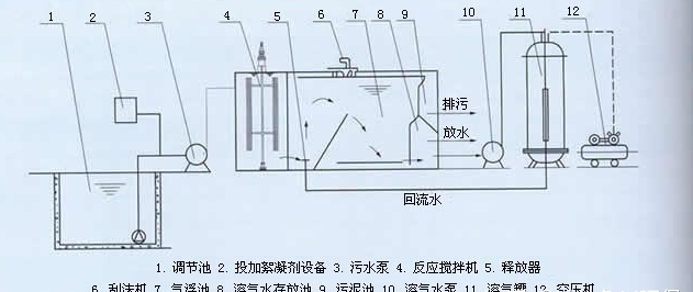 溶氣氣浮機原理圖-樂中環(huán)保