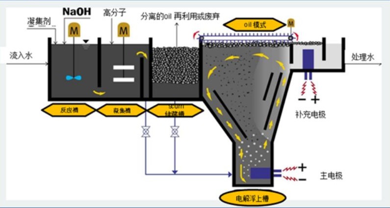 溶氣氣浮機原理圖解，溶氣氣浮機的使用效果和作用分析02