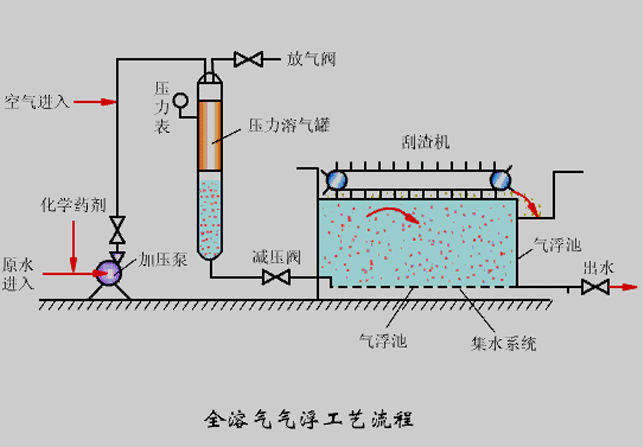 氣浮機壓力不知道該調(diào)成多少合適？看完你就懂了！02