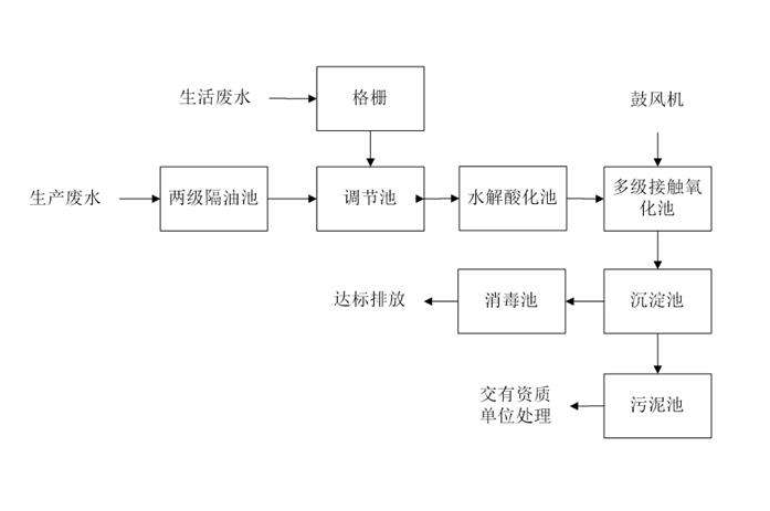 食品工業(yè)廢水處理需要用到的工藝詳解，看看你用對了嗎？