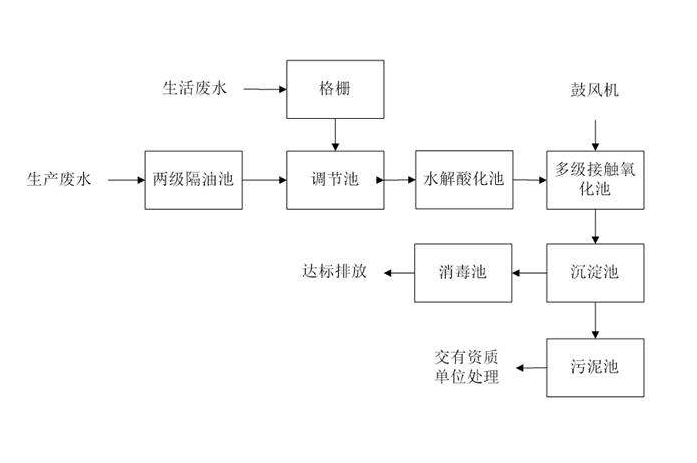 食品工業(yè)廢水處理需要用到的工藝詳解，看看你用對了嗎？