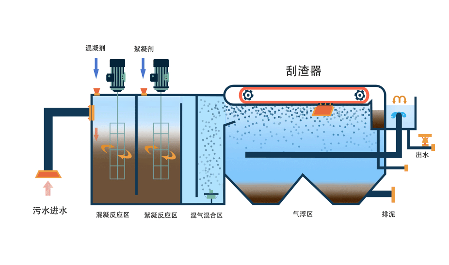 氣浮機有哪些分類，分別有什么作用，以溶氣氣浮機為例展開講講！02