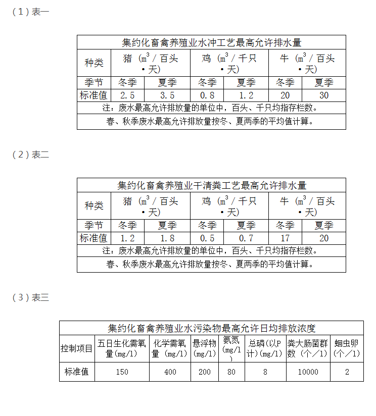 教你快速掌握養(yǎng)殖污水排放最新標(biāo)準(zhǔn)？