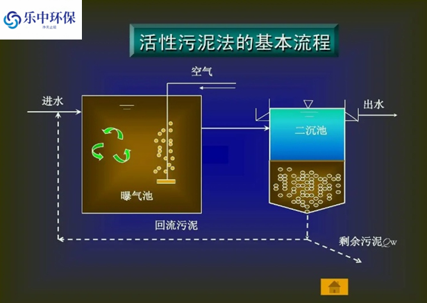 污水處理廠活性污泥法概念及用途有哪些？