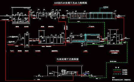 aao工藝流程圖及原理講解（a2o污水處理工藝流程圖）