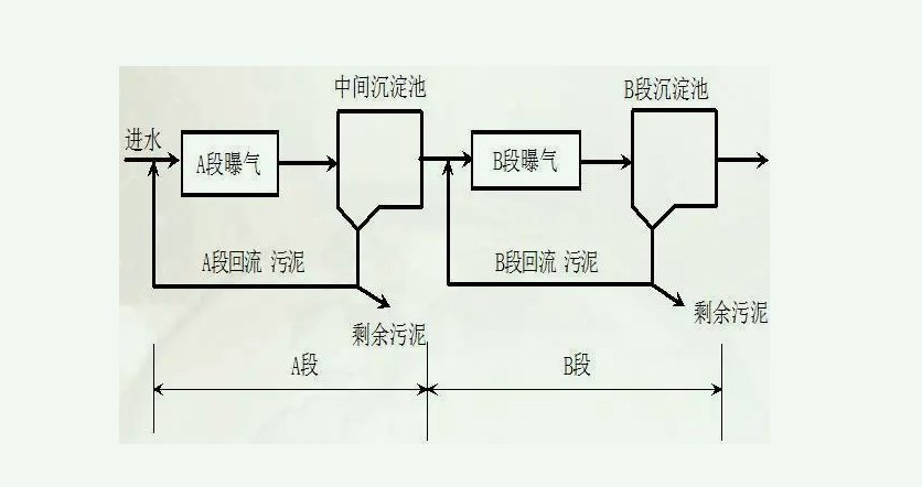 ab法污水處理工藝原理介紹（ab法是什么）