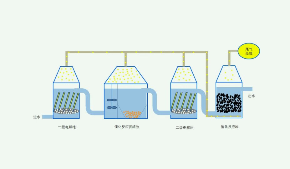 電化學(xué)處理污水原理講解（電化學(xué)處理污水實(shí)例介紹）