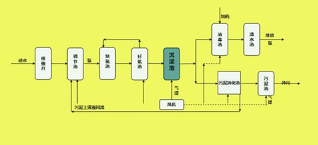 詳細(xì)的廢水處理工藝流程圖及說明（污水處理工藝流程圖及原理圖）