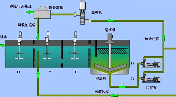 磁混凝沉淀技術原理是什么（磁混凝沉淀池作用）