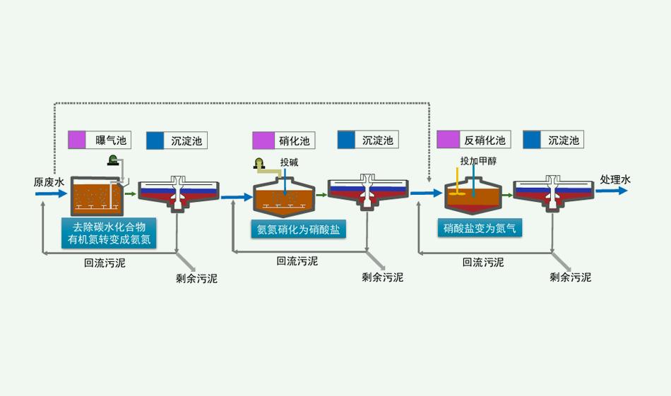 脫氮除磷原理是什么？（脫氮除磷的污水處理工藝介紹）