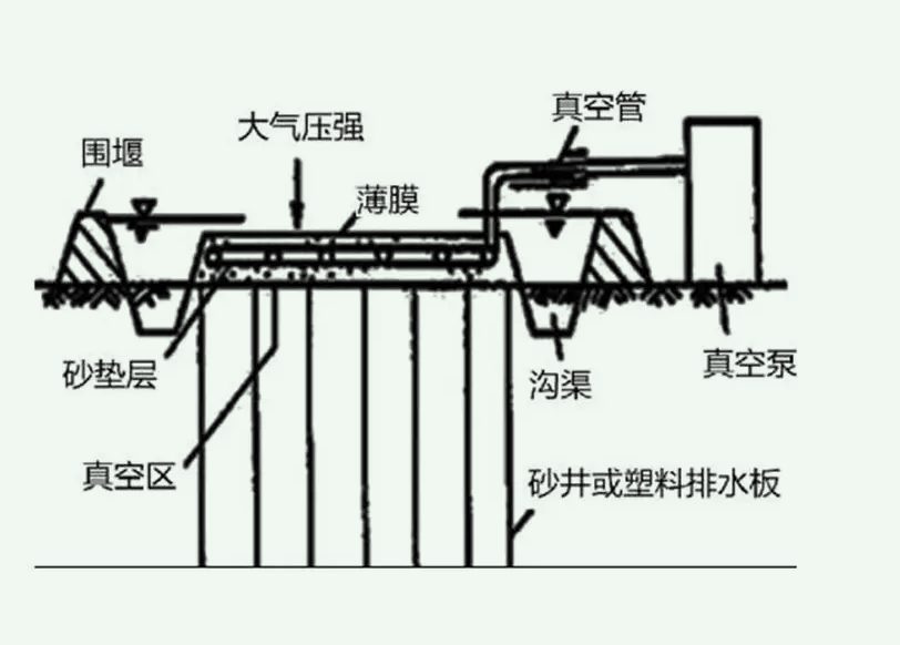 真空預壓法的原理是什么（真空預壓法的工藝流程介紹）