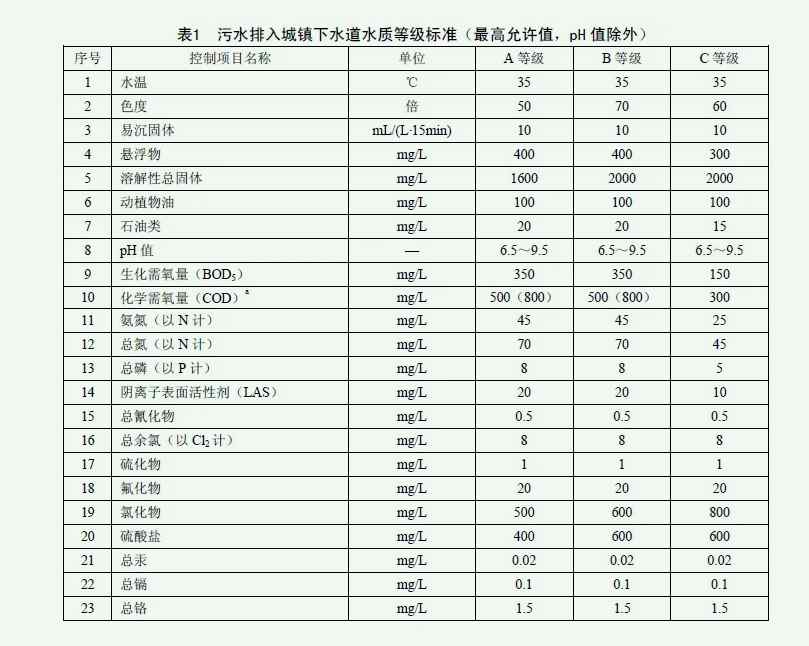 市政污水管網(wǎng)排放標(biāo)準是什么？（城市污水管網(wǎng)介紹）