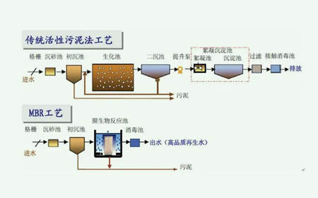 傳統(tǒng)活性污泥法的優(yōu)缺點是什么（活性污泥處理法）