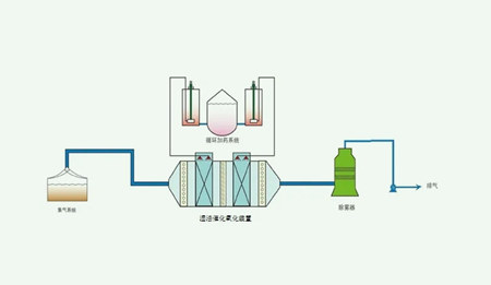 濕式氧化技術(shù)及其優(yōu)缺點(diǎn)（濕式氧化適用于哪類工業(yè)廢水）