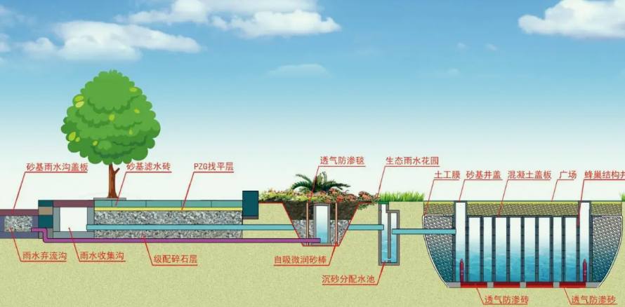 海綿城市雨水收集利用方法具體流程（海綿城市屋面雨水收集）