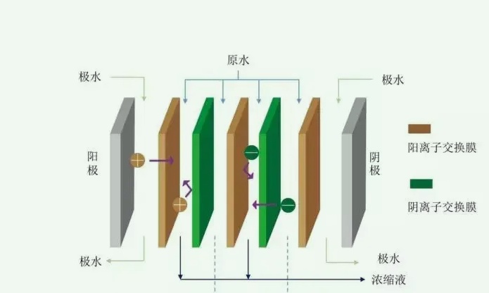 電滲析脫鹽原理及作用（電滲析脫鹽的用途是什么）