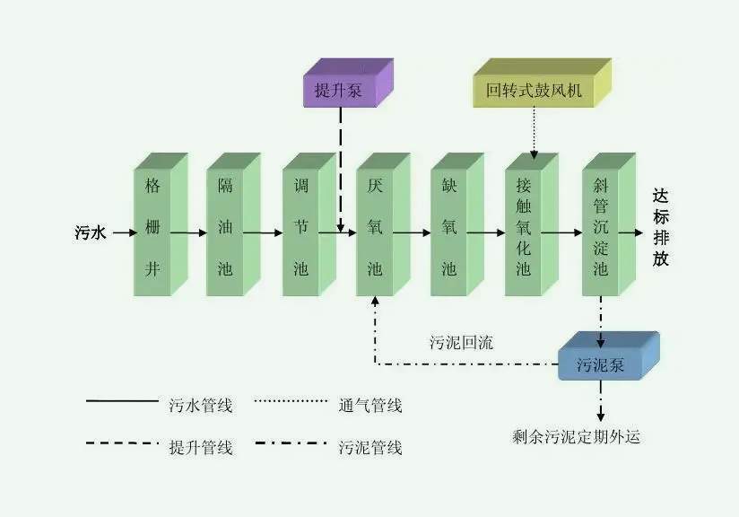 兩級ao工藝原理（兩級AO工藝流程圖）