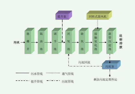 兩級(jí)ao工藝原理（兩級(jí)AO工藝流程圖）