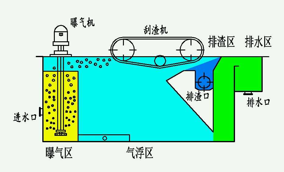 氣浮池結(jié)構(gòu)圖展示（氣浮池的運(yùn)行原理是什么）