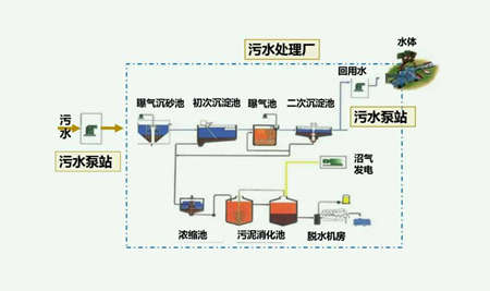 污水處理廠工藝流程介紹和作用（污水處理的一般流程原理圖）