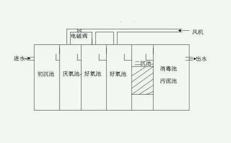 污水處理裝置設(shè)計圖（污水處理設(shè)備生產(chǎn)廠家分享）