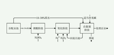 高級氧化法處理廢水的原理及優(yōu)缺點（高級氧化的原理圖）