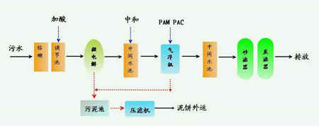 造紙廢水處理設(shè)備流程圖（廢紙?jiān)旒埼鬯幚砉に嚵鞒毯驮O(shè)備原理）