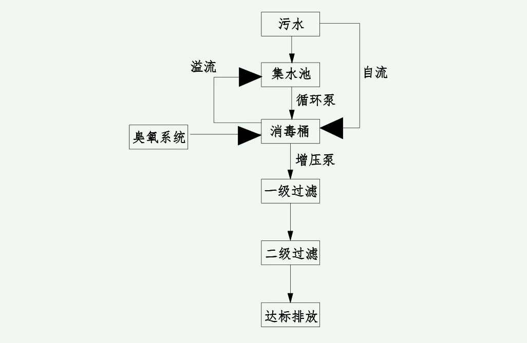 牙科污水處理流程圖介紹（口腔科污水處理方案）