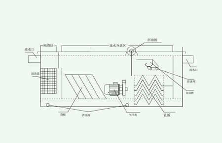 油水分離器工作原理圖|視頻（工業(yè)用油水分離設(shè)備介紹）