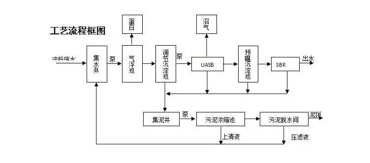 UASB污水處理工藝流程簡圖（uasb污水處理設計規(guī)范）