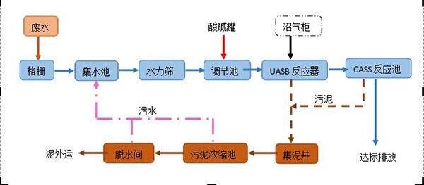 酒廠廢水處理工藝（酒廠廢水處理設(shè)備簡(jiǎn)介）-jpg